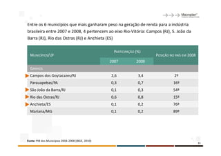 Entre os 6 municípios que mais ganharam peso na geração de renda para a indústria
brasileira entre 2007 e 2008, 4 pertencem ao eixo Rio-Vitória: Campos (RJ), S. João da
Barra (RJ), Rio das Ostras (RJ) e Anchieta (ES)

                                                     PARTICIPAÇÃO (%)
  MUNICÍPIOS/UF                                                          POSIÇÃO NO PAÍS EM 2008
                                                   2007           2008
  GANHOS
  Campos dos Goytacazes/RJ                         2,6             3,4             2º
  Parauapebas/PA                                   0,3             0,7             16º
  São João da Barra/RJ                             0,1             0,3             54º
  Rio das Ostras/RJ                                0,6             0,8             15º
  Anchieta/ES                                      0,1             0,2             76º
  Mariana/MG                                       0,1             0,2             89º




Fonte: PIB dos Municípios 2004-2008 (IBGE, 2010)
                                                                                                   11
 