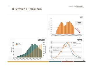O Petróleo é Transitório

                                                                                                                                           UK
                                                                                             3.5

                                                                                             3.0




                                                                 Milhões de barris por dia
                                                                                             2.5
                                                                                                                                   5 Bilhões
                                                                                                                                  restantes?
                                                                                             2.0

                                                                                             1.5

                                                                                             1.0

                                                                                             0.5

                                                                                             0.0




                                 NORUEGA                                                                                            TEXAS
                                                                        1.3
               200                   4000                               1.2                                                Produção
                     Por ano
               180                                                      1.1                                                Hubbert 1956 U=60 Gb
                     Acumulado       3500
                                                                          1                                                U=64 Gb
               160                          Mill Sm3/acumulado
                                     3000                               0.9
               140
                                                                        0.8
Mill Sm3/ano




                                                                      Produção Gb/a
                                     2500                                        Rateio em 1960
               120                                                      0.7      produção de apenas
               100                   2000                               0.6      8 dias por mês
                80                   1500                               0.5
                60                                                      0.4
                                     1000                               0.3
                40
                                     500                                0.2
                20
                                                                        0.1
                 0                   0                                    0
                                                                           1900 1910 1920 1930 1940 1950 1960 1970 1980 1990 2000 2010 2020 2030
                                                                 Jean Laherrere 2005
                                                                                                            ano
                                                                                                                                                   15
 