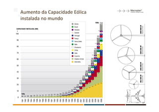 Aumento da Capacidade Eólica
instalada no mundo




                               17
 