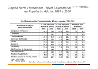 Região Norte Fluminense –Nível Educacional
          da População Adulta, 1991 e 2000




              Fonte: Plano de Desenvolvimento Sustentável do Norte e Noroeste do Estado do Rio de Janeiro, 2010
 