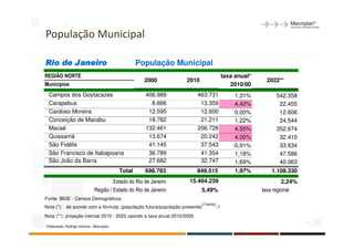 População Municipal

Rio de Janeiro                                    População Municipal
REGIÃO NORTE                                                                           taxa anual*
                                                    2000          2010                                2022**
Municípios                                                                                2010/00
 Campos dos Goytacazes                              406.989              463.731            1,31%         542.358
 Carapebus                                            8.666               13.359            4,42%          22.455
 Cardoso Moreira                                     12.595               12.600            0,00%          12.606
 Conceição de Macabu                                 18.782               21.211            1,22%          24.544
 Macaé                                              132.461              206.728            4,55%         352.674
 Quissamã                                            13.674               20.242            4,00%          32.410
 São Fidélis                                         41.145               37.543           -0,91%          33.634
 São Francisco de Itabapoana                         36.789               41.354            1,18%          47.586
 São João da Barra                                   27.682               32.747            1,69%          40.063
                                          Total     698.783              849.515            1,97%       1.108.330
                                      Estado do Rio de Janeiro      15.464.239                                2,24%
                             Região / Estado do Rio de Janeiro            5,49%                      taxa regional
Fonte: IBGE - Censos Demográficos
                                                                           (1/anos)
Nota (*): de acordo com a fórmula: (população futura/população presente)          -1
Nota (**): projeção inercial 2010 - 2022 usando a taxa anual 2010/2000

Elaboração: Rodrigo Ventura - Macroplan
 