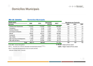 Domicílios Municipais


Rio de Janeiro                              Domicílios MunicipaIs
REGIÃO NORTE                                                                          taxa anual*                      Moradores por Domicílio
                                              2000                 2010                             2022**
Municípios                                                                               2010/00                        2000       2010        2022
 Campos dos Goytacazes                       112.037                 174.052             4,50%        295.298               3,6             2,7     1,8
 Carapebus                                     2.447                   5.180             7,79%         12.740               3,5             2,6     1,8
 Cardoso Moreira                               3.773                   5.772             4,34%          9.614               3,3             2,2     1,3
 Conceição de Macabu                           5.161                   8.274             4,83%         14.578               3,6             2,6     1,7
 Macaé                                        38.007                  80.274             7,76%        196.892               3,5             2,6     1,8
 Quissamã                                      3.696                   7.866             7,85%         19.471               3,7             2,6     1,7
 São Fidélis                                  11.182                  15.926             3,60%         24.345               3,7             2,4     1,4
 São Francisco de Itabapoana                  11.663                  25.327             8,06%         64.226               3,2             1,6     0,7
 São João da Barra                             8.151                  23.556            11,20%         84.173               3,4             1,4     0,5
                                    Total     196.117                 346.227                         721.336               3,6             2,5     1,5
Fonte: IBGE - Censos Demográficos                                                                    6.149.030 = Estado do Rio de Janeiro
                                                                          (1/anos)
Nota (*): de acordo com a fórmula: (população futura/população presente)         -1                     5,63% = Região / Estado do Rio de Janeiro
Nota (**): soma das taxas geométricas anuais nos quatro períodos
 Elaboração: Rodrigo Ventura - Macroplan
 