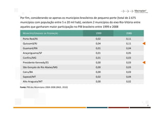 Por fim, considerando-se apenas os municípios brasileiros de pequeno porte (total de 2.675
municípios com população entre 5 e 20 mil hab), existem 2 municípios do eixo Rio-Vitória entre
aqueles que ganharam maior participação no PIB brasileiro entre 1999 e 2008

  MUNICÍPIO/UNIDADE DA FEDERAÇÃO                           1999                   2088

  Porto Real/RJ                                            0,02                   0,11
  Quissamã/RJ                                              0,04                   0,11
  Guamaré/RN                                               0,01                   0,04
  Araçariguama/SP                                          0,01                   0,05
  Confins/MG                                               0,01                   0,03
  Presidente Kennedy/ES                                    0,00                   0,03
  São Gonçalo do Rio Abaixo/MG                             0,00                   0,03
  Cairu/BA                                                 0,00                   0,03
  Sapezal/MT                                               0,02                   0,04
  Alto Araguaia/MT                                         0,00                   0,02

Fonte: PIB dos Municípios 2004-2008 (IBGE, 2010)




                                                                                                 7
 