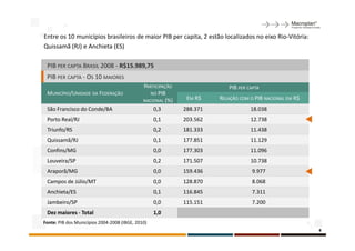 Entre os 10 municípios brasileiros de maior PIB per capita, 2 estão localizados no eixo Rio-Vitória:
Quissamã (RJ) e Anchieta (ES)

 PIB PER CAPTA BRASIL 2008 - R$15.989,75
 PIB PER CAPTA - OS 10 MAIORES
                                              PARTICIPAÇÃO                PIB PER CAPTA
 MUNICÍPIO/UNIDADE DA FEDERAÇÃO                  NO PIB
                                              NACIONAL (%)    EM R$    RELAÇÃO COM O PIB NACIONAL EM R$
 São Francisco do Conde/BA                        0,3        288.371               18.038
 Porto Real/RJ                                     0,1       203.562               12.738
 Triunfo/RS                                        0,2       181.333               11.438
 Quissamã/RJ                                       0,1       177.851               11.129
 Confins/MG                                        0,0       177.303               11.096
 Louveira/SP                                       0,2       171.507               10.738
 Araporã/MG                                        0,0       159.436               9.977
 Campos de Júlio/MT                                0,0       128.870               8.068
 Anchieta/ES                                       0,1       116.845               7.311
 Jambeiro/SP                                       0,0       115.151               7.200
 Dez maiores - Total                               1,0
Fonte: PIB dos Municípios 2004-2008 (IBGE, 2010)
                                                                                                          8
 
