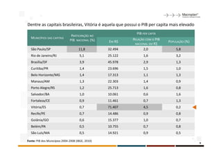 Dentre as capitais brasileiras, Vitória é aquela que possui o PIB per capita mais elevado
                                                              PIB PER CAPTA
                                PARTICIPAÇÃO NO
  MUNICÍPIOS DAS CAPITAIS                                   RELAÇÃO COM O PIB
                               PIB NACIONAL (%)    EM R$                        POPULAÇÃO (%)
                                                             NACIONAL EM R$
  São Paulo/SP                        11,8         32.494         2,0               5,8
  Rio de Janeiro/RJ                   5,1          25.122         1,6               3,2
  Brasília/DF                         3,9          45.978         2,9               1,3
  Curitiba/PR                         1,4          23.696         1,5               1,0
  Belo Horizonte/MG                   1,4          17.313         1,1               1,3
  Manaus/AM                           1,3          22.303         1,4               0,9
  Porto Alegre/RS                     1,2          25.713         1,6               0,8
  Salvador/BA                         1,0          10.061         0,6               1,6
  Fortaleza/CE                        0,9          11.461         0,7               1,3
  Vitória/ES                          0,7          71.407         4,5               0,2
  Recife/PE                           0,7          14.486         0,9               0,8
  Goiânia/GO                          0,6          15.377         1,0               0,7
  Belém/PA                            0,5          10.755         0,7               0,8
  São Luís/MA                         0,5          14.921         0,9               0,5

Fonte: PIB dos Municípios 2004-2008 (IBGE, 2010)
                                                                                                9
 