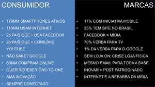 CONSUMIDOR
• 170MM SMARTPHONES ATIVOS
• 110MM USAM INTERNET
• 2o PAÍS QUE + USA FACEBOOK
• 2o PAÍS QUE + CONSOME
YOUTUBE
• NÃO SABE? GOOGLE
• 60MM COMPRAM ONLINE
• QUER RECEBER ONE-TO-ONE
• AMA INOVAÇÃO
• SEMPRE CONECTADO
MARCAS
• 17% COM INICIATIVA MOBILE
• 35% TEM SITE NO BRASIL
• FACEBOOK = MÍDIA
• 70% VERBA PARA TV
• 1% DA VERBA PARA O GOOGLE
• SEM LOJA ON: CRISE LOJA FISICA
• MESMO EMAIL PARA TODA A BASE
• INOVAR = POST PATROCINADO
• INTERNET É A REBARBA DA MÍDIA
 