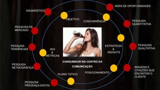CONSUMIDOR NO CENTRO DA
COMUNICAÇÃO
ESTRATÉGIA
&
INSIGHTS
PLANO TÁTICO
ROI
&
MÉTRICAS
PESQUISA DE
MERCADO
PESQUISA
NETNOGRÁFICA
OBJETIVO
PESQUISA
PRESENÇA DIGITAL
PESQUISA
QUALITATIVA
PESQUISA
QUANTITATIVA
DIAGNÓSTICO
POSICIONAMENTO
CONCORRÊNCIA
PESQUISA
TENDÊNCIAS
IMAGENS E
CITAÇÕES QUE
ENCANTEM O
CLIENTE
MAPA DE OPORTUNIDADES
 
