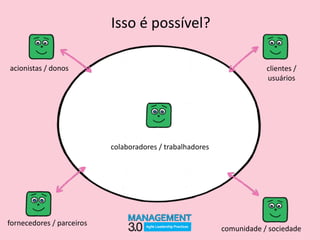 Isso	
  é	
  possível?
colaboradores	
  /	
  trabalhadores
fornecedores	
  /	
  parceiros
comunidade	
  /	
  sociedade
clientes	
  /	
  
usuários
acionistas	
  /	
  donos
 