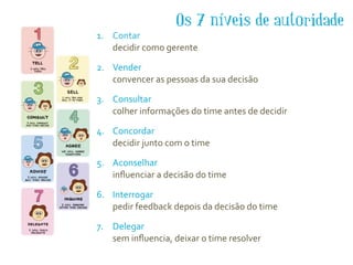 1. Contar 
decidir	
  como	
  gerente	
  
2. Vender 
convencer	
  as	
  pessoas	
  da	
  sua	
  decisão	
  
3. Consultar 
colher	
  informações	
  do	
  time	
  antes	
  de	
  decidir	
  
4. Concordar 
decidir	
  junto	
  com	
  o	
  time	
  
5. Aconselhar 
inﬂuenciar	
  a	
  decisão	
  do	
  time	
  
6. Interrogar 
pedir	
  feedback	
  depois	
  da	
  decisão	
  do	
  time	
  
7. Delegar 
sem	
  inﬂuencia,	
  deixar	
  o	
  time	
  resolver
Os 7 níveis de autoridade
 