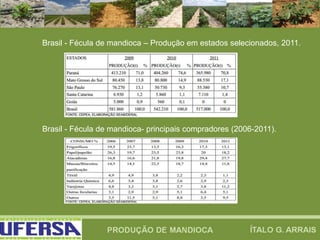 Brasil - Fécula de mandioca – Produção em estados selecionados, 2011.
Brasil - Fécula de mandioca- principais compradores (2006-2011).
 