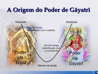 A Origem do Poder de Gāyatrī
  Realidade                                         Realidade

              Pravrtti marga
              (identificação com a matéria)




                                Nirvrtti marga
                               (identificação com
                                  a consciência)
  Poder                                              Poder
   de                                                  de
  Māyā                   Máximo de Ilusão
                                                     Gāyatrī
                                                                18
 