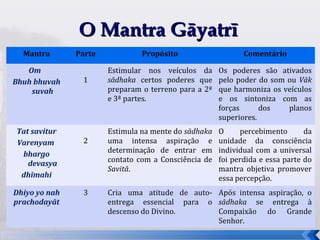 O Mantra Gāyatrī
  Mantra       Parte            Propósito                    Comentário

   Om                  Estimular nos veículos da      Os poderes são ativados
Bhuh bhuvah     1      sādhaka certos poderes que     pelo poder do som ou Vāk
    suvah              preparam o terreno para a 2ª   que harmoniza os veículos
                       e 3ª partes.                   e os sintoniza com as
                                                      forças      dos   planos
                                                      superiores.
Tat savitur            Estimula na mente do sādhaka   O     percebimento       da
Varenyam        2      uma intensa aspiração e        unidade da consciência
 bhargo                determinação de entrar em      individual com a universal
   devasya             contato com a Consciência de   foi perdida e essa parte do
                       Savitā.                        mantra objetiva promover
 dhīmahi                                              essa percepção.
Dhiyo yo nah    3      Cria uma atitude de auto- Após intensa aspiração, o
prachodayāt            entrega essencial para o sādhaka se entrega à
                       descenso do Divino.       Compaixão do Grande
                                                 Senhor.
                                                                               46
 