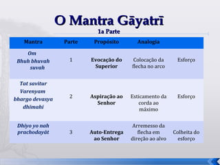 O Mantra Gāyatrī
                            1a Parte
   Mantra         Parte    Propósito       Analogia

    Om
 Bhuh bhuvah       1      Evocação do     Colocação da      Esforço
     suvah                 Superior      flecha no arco


  Tat savitur
  Varenyam
bhargo devasya     2      Aspiração ao   Esticamento da     Esforço
                            Senhor          corda ao
   dhīmahi                                   máximo

 Dhiyo yo nah                            Arremesso da
 prachodayāt       3      Auto-Entrega      flecha em      Colheita do
                           ao Senhor     direção ao alvo     esforço



                                                                         47
 