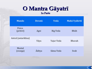 O Mantra Gāyatrī
                          1a Parte


     Mundo            Devatā           Veda       Mahā Vyāhriti


      Físico
     (pritivī)         Agni          Rig Veda         Bhūh


Astral (antarikhsa)
                      Vāyu           Yajur Veda      Bhuvah


      Mental
     (svarga)         Āditya         Sāma Veda        Svah




                                                                  54
 