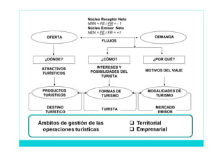 Núcleo Receptor Neto
             NRN = FE / FR = - 1
             Núcleo Emisor Neto
             NEN = FE / FR = +1
  OFERTA                                DEMANDA
                    FLUJOS



 ¿DÓNDE?           ¿CÓMO?              ¿POR QUÉ?

ATRACTIVOS      INTERESES Y
              POSIBILIDADES DEL     MOTIVOS DEL VIAJE
TURÍSTICOS
                   TURISTA


PRODUCTOS         FORMAS DE          MODALIDADES DE
TURISTICOS         TURISMO              TURISMO


  DESTINO           TURISTA             MERCADO
 TURÍSTICO                               EMISOR
 