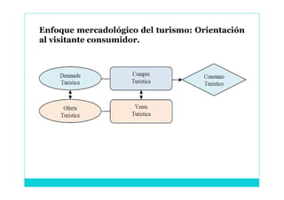 Enfoque mercadológico del turismo: Orientación
al visitante consumidor.
 
