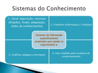 1. Gerar (aquisição, recursos
dirigidos, fusão, adaptação,
                                    3. Transferir (Informação x Tradição)
   redes de conhecimento)


                        Sistemas de informação
                            especificamente
                       projetados para ajudar as
                            organizações a:


                                      4. Usar (medido pela mudança de
2. Codificar (adaptar a formatos)
                                               comportamento)
 