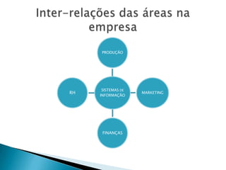 PRODUÇÃO




      SISTEMAS DE
RH                  MARKETING
     INFORMAÇÃO




      FINANÇAS
 