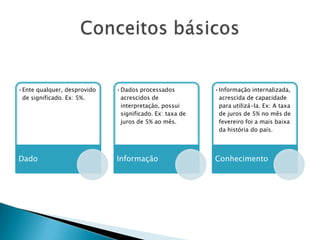 •Ente qualquer, desprovido   •Dados processados          •Informação internalizada,
 de significado. Ex: 5%.      acrescidos de               acrescida de capacidade
                              interpretação, possui       para utilizá-la. Ex: A taxa
                              significado. Ex: taxa de    de juros de 5% no mês de
                              juros de 5% ao mês.         fevereiro foi a mais baixa
                                                          da história do país.




Dado                         Informação                  Conhecimento
 