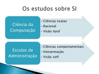 • Ciências exatas
 Ciência da     • Racional
Computação      • Visão hard



                • Ciências comportamentais
 Escolas de     • Interpretação
Administração   • Visão soft
 