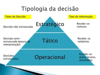Tipos de Decisão                       Tipo de informação



Decisão não estruturada
                          Estratégico        Recebe-se
                                             sínteses



Decisão semi-                                 Recebe-se
estruturada (pouco de       Tático            relatórios
interpretação)


                                               Recebe-se
Decisões
estruturadas              Operacional          dados brutos,
                                               detalhados
 