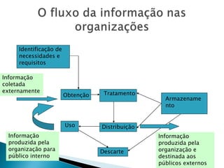 Identificação de
    anecessidades e
     requisitos

Informação
coletada
externamente                        Tratamento
                        Obtenção
                                                    Armazename
                                                    nto


                        Uso        Distribuição
 Informação                                       Informação
 produzida pela                                   produzida pela
 organização para                  Descarte       organização e
 público interno                                  destinada aos
                                                  públicos externos
 
