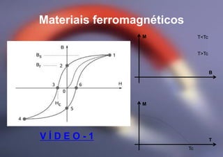 Materiais ferromagnéticos
M
B
M
T
T<Tc
T>Tc
Tc
V Í D E O - 1
 