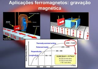 Aplicações ferromagnetos: gravação
magnética
 
