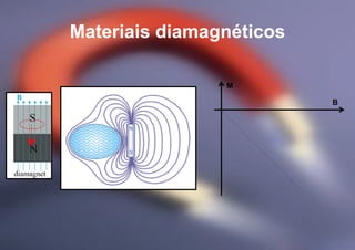 Materiais diamagnéticos
M
B
 