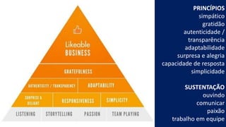 PRINCÍPIOS
simpático
gratidão
autenticidade /
transparência
adaptabilidade
surpresa e alegria
capacidade de resposta
simplicidade
SUSTENTAÇÃO
ouvindo
comunicar
paixão
trabalho em equipe
 