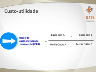 Custo-utilidade
Custo com A
-
Custo com B
Média QALYs A
-
Média QALYs B
Razão de
custo-efetividade
incremental(ICER)
=
 