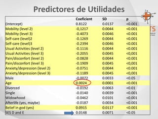 Predictores de Utilidades
Coeficient SD p
(Intercept) 0.8122 0.0137 <0.001
Mobility (level 2) -0,1217 0.0044 <0.001
Mobility (level 3) -0.4073 0.0046 <0.001
Self-care (level)2 -0.1269 0.0044 <0.001
Self-care (level)3 -0.2394 0.0046 <0.001
Usual Activities (level 2) -0.1116 0.0044 <0.001
Usual Activities (level 3) -0.2055 0.0045 <0,001
Pain/disconfort (level 2) -0.0828 0.0044 <0.001
Pain/disconfort (level 3) -0.1909 0.0045 <0,001
Anxiety/depression (level 2) -0.0751 0.0044 <0.001
Anxiety/depression (level 3) -0.1189 0.0045 <0,001
Male -0.0072 0.0033 <0.05
Age 0.0024 0.0001 <0.001
Divorced -0.0192 0.0063 <0.01
Single -0.0140 0.0039 <0.001
Widowhood -0.0462 0.0101 <0.001
Afterlife (yes, maybe) -0.0187 0.0034 <0.001
Belief in god (yes) 0.0915 0.0117 <0.001
SES D and E 0.0148 0.0071 <0.05
 
