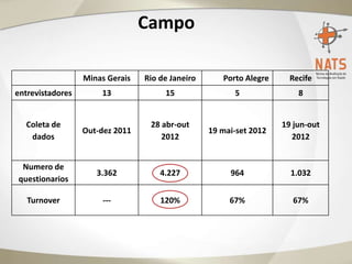 Minas Gerais Rio de Janeiro Porto Alegre Recife
entrevistadores 13 15 5 8
Coleta de
dados
Out-dez 2011
28 abr-out
2012
19 mai-set 2012
19 jun-out
2012
Numero de
questionarios
3.362 4.227 964 1.032
Turnover --- 120% 67% 67%
Campo
 