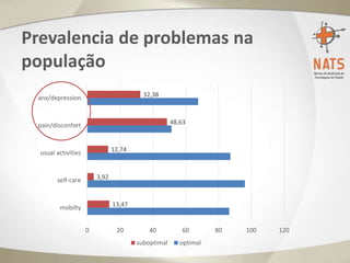 Prevalencia de problemas na
população
13,47
3,92
12,74
48,63
32,38
0 20 40 60 80 100 120
mobilty
self-care
usual activities
pain/disconfort
anx/depression
suboptimal optimal
 