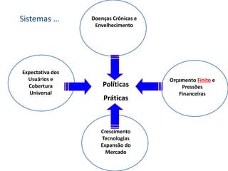 Doenças Crônicas e
Envelhecimento
Expectativa dos
Usuários e
Cobertura
Universal
Crescimento
Tecnologias
Expansão do
Mercado
Orçamento Finito e
Pressões
Financeiras
Sistemas …
Políticas
Práticas
 