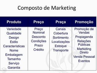 Composto de Marketing

  Produto          Preço        Praça        Promoção
  Variedade         Preço        Canais       Promoção de
  Qualidade        Nominal     Cobertura         Vendas
   Design         Desconto     Sortimento     Propaganda
    Estilo        Condições   Localizações      Relações
Características     Prazo       Estoque         Públicas
    Nome           Crédito     Transporte      Marketing
                                                  Direto
 Embalagem
                                             Venda Pessoal
  Tamanho
                                                Eventos
   Serviço
   Garantia
 