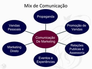 Mix de Comunicação

                 Propaganda

Vendas                          Promoção de
Pessoais                           Vendas

                Comunicação
                De Marketing
                                  Relações
Marketing
                                 Publicas e
 Direto
                                 Assessoria
                  Eventos e
                 Experiências
 