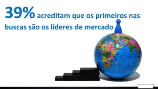 39%acreditam que os primeiros nas
buscas são os líderes de mercado
 