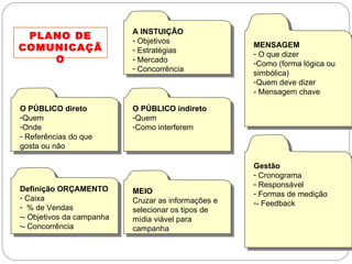 O PÚBLICO direto Quem  Onde Referências do que gosta ou não MENSAGEM O que dizer  Como (forma lógica ou simbólica)  Quem deve dizer - Mensagem chave A INSTUIÇÃO Objetivos Estratégias Mercado Concorrência O PÚBLICO indireto Quem  Como interferem MEIO Cruzar as informações e selecionar os tipos de mídia viável para campanha Definição ORÇAMENTO Caixa % de Vendas - Objetivos da campanha - Concorrência Gestão Cronograma Responsável Formas de medição - Feedback PLANO DE COMUNICAÇÃO 