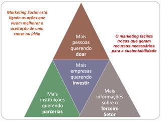 Marketing Social está ligado as ações que visam melhorar a aceitação de uma causa ou idéia O marketing facilita trocas que geram recursos necessários para a sustentabilidade 