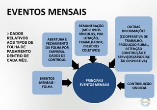 EVENTOS MENSAIS
DADOS
RELATIVOS
AOS TIPOS DE
FOLHA DE
PAGAMENTO
DENTRO DE
CADA MÊS.

ABERTURA E
FECHAMENTO
DA FOLHA POR
EMPRESA.
DADOS DE
CONTROLE.

EVENTOS
MENSAIS FOLHA

REMUNERAÇÃO
(MÚLTIPLOS
VÍNCULOS, POR
LOTAÇÃO,
TRABALHADOR,
DISSÍDIOS
COLETIVOS)

PRINCIPAIS
EVENTOS MENSAIS

OUTRAS
INFORMAÇÕES

(COOPERATIVA DE
TRABALHO,
PRODUÇÃO RURAL,
RETENÇÃO
CONSTRUÇÃO E
SERVIÇOS/ASSOCIAÇ
ÃO DESPORTIVA)

CONTRIBUIÇÃO
SINDICAL

 