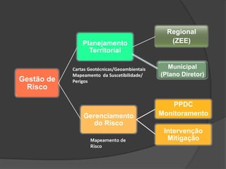Escorregamentos/DeslizamentosS. Bernardo, jan/2005Cunha, jan/2010Mauá, jan/2011
