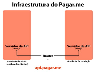 Infraestrutura do Pagar.me
Router
api.pagar.me
Servidor da API
(Node.js)
Ambiente de testes
(sandbox dos clientes)
Ambiente de produção
Servidor da API
(Node.js)
 