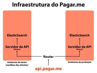 Infraestrutura do Pagar.me
Router
api.pagar.me
Servidor da API
(Node.js)
ElasticSearchElasticSearch
Ambiente de testes
(sandbox dos clientes)
Ambiente de produção
Servidor da API
(Node.js)
 