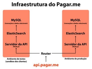 Infraestrutura do Pagar.me
Router
api.pagar.me
Servidor da API
(Node.js)
ElasticSearchElasticSearch
MySQL
(transações e dados relacionais)
MySQL
(transações e dados relacionais)
Ambiente de testes
(sandbox dos clientes)
Ambiente de produção
Servidor da API
(Node.js)
 