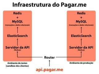 Infraestrutura do Pagar.me
Router
api.pagar.me
Servidor da API
(Node.js)
ElasticSearchElasticSearch
MySQL
(transações e dados relacionais)
MySQL
(transações e dados relacionais)
Ambiente de testes
(sandbox dos clientes)
Ambiente de produção
Servidor da API
(Node.js)
Redis
+
Redis
+
 