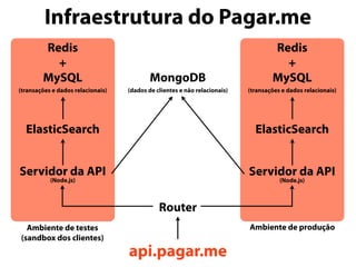 Infraestrutura do Pagar.me
Router
api.pagar.me
Servidor da API
(Node.js)
ElasticSearchElasticSearch
MySQL
(transações e dados relacionais)
MySQL
(transações e dados relacionais)
MongoDB
(dados de clientes e não relacionais)
Ambiente de testes
(sandbox dos clientes)
Ambiente de produção
Servidor da API
(Node.js)
Redis
+
Redis
+
 