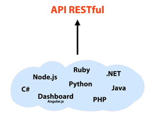 API RESTful
Dashboard
Angular.js
Ruby
Node.js
Python
Java
.NET
PHP
C#
 