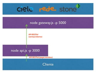 Cliente
node api.js -p 3000
node gateway.js -p 5000
API RESTful (pagar.me/docs)
API RESTful
(serviço interno)
 