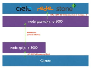 Cliente
node api.js -p 3000
node gateway.js -p 5000
API RESTful (pagar.me/docs)
XML, SOAP, ISO 8583, X25, sinal de fumaça… :P
API RESTful
(serviço interno)
 